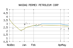 NASDAQ_OILCF