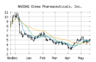 NASDAQ_OLMA
