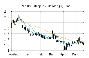 NASDAQ_OLPX