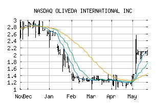 NASDAQ_OLVI
