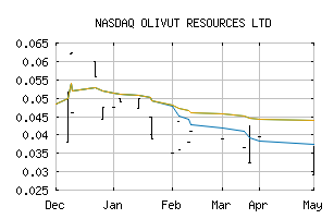 NASDAQ_OLVRF