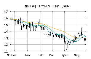 NASDAQ_OLYMY