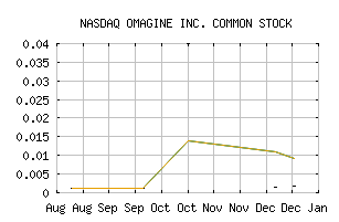 NASDAQ_OMAGQ