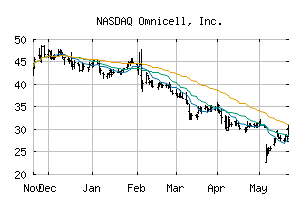 NASDAQ_OMCL