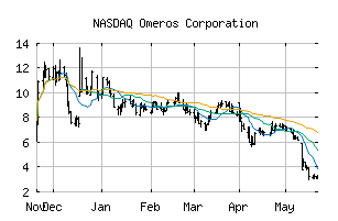 NASDAQ_OMER