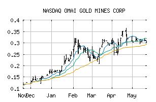 NASDAQ_OMGGF