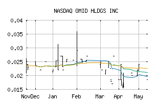 NASDAQ_OMID