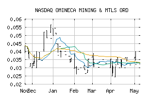 NASDAQ_OMMSF