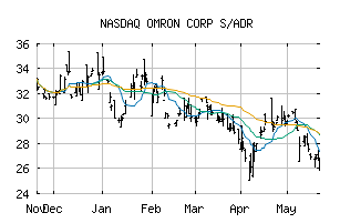 NASDAQ_OMRNY