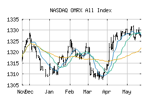 NASDAQ_OMRXALL