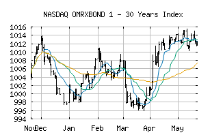 NASDAQ_OMRXBOND130