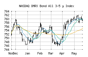 NASDAQ_OMRXBOND35