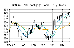 NASDAQ_OMRXMORT35