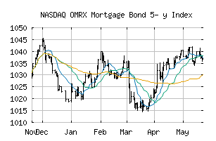 NASDAQ_OMRXMORT5