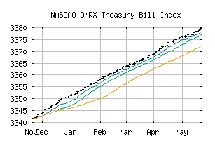 NASDAQ_OMRXTBILL