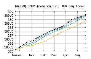NASDAQ_OMRXTBILL180