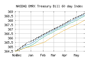 NASDAQ_OMRXTBILL60