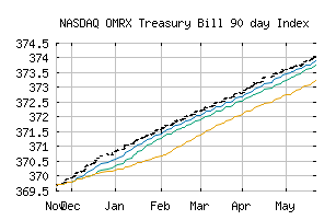 NASDAQ_OMRXTBILL90