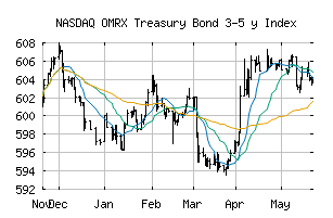 NASDAQ_OMRXTBOND35