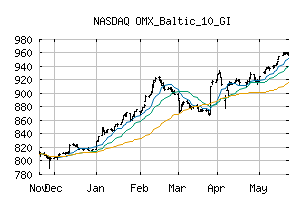 NASDAQ_OMXB10GI
