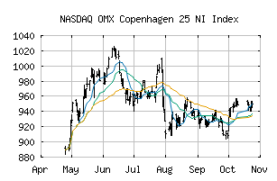 NASDAQ_OMXC25NI
