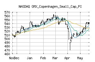 NASDAQ_OMXCSCPI