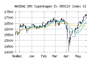 NASDAQ_OMXCXC20GI