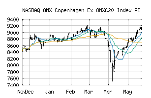 NASDAQ_OMXCXC20PI