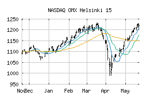 NASDAQ_OMXH15