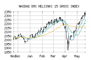 NASDAQ_OMXH15GI