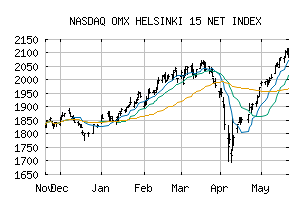 NASDAQ_OMXH15NI