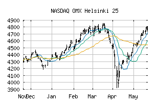 NASDAQ_OMXH25