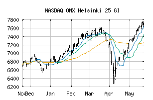 NASDAQ_OMXH25GI