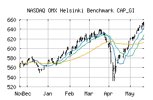 NASDAQ_OMXHBCAPGI