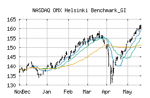 NASDAQ_OMXHBGI