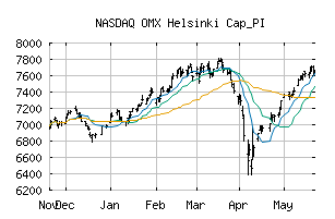 NASDAQ_OMXHCAPPI