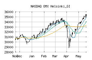 NASDAQ_OMXHGI