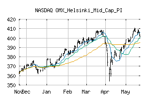 NASDAQ_OMXHMCPI