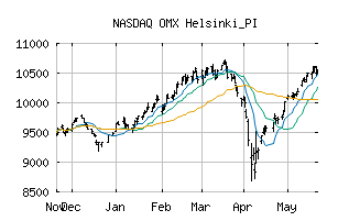 NASDAQ_OMXHPI