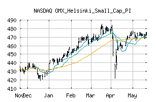 NASDAQ_OMXHSCPI