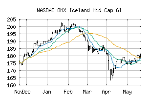 NASDAQ_OMXIMCGI