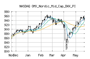 NASDAQ_OMXNMCDKKPI