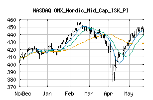 NASDAQ_OMXNMCISKPI