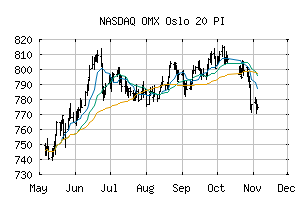NASDAQ_OMXO20PI