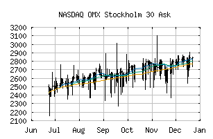 NASDAQ_OMXS30ASK