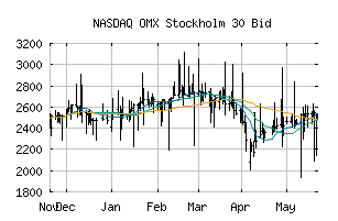 NASDAQ_OMXS30BID