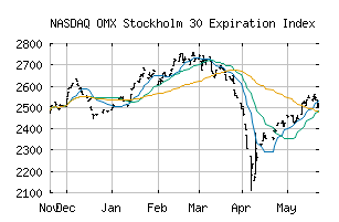 NASDAQ_OMXS30EXP