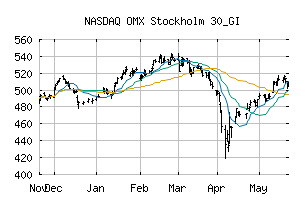 NASDAQ_OMXS30GI