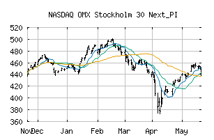 NASDAQ_OMXS30NEXT