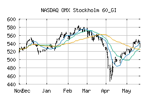 NASDAQ_OMXS60